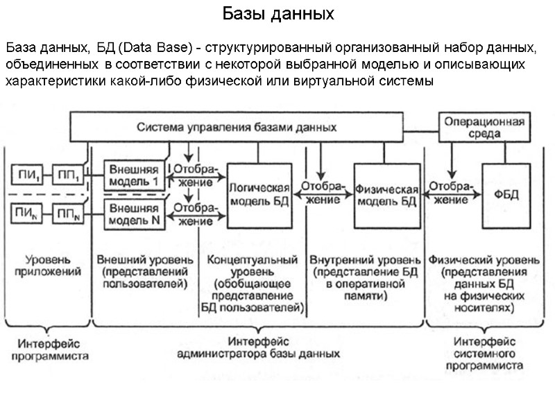 Базы данных База данных, БД (Data Base) - структурированный организованный набор данных, объединенных в